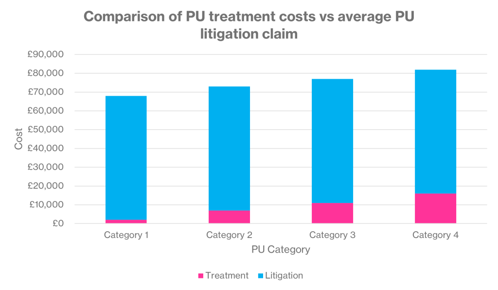 Graph indicating the high cost of the average PU-related litigation claim compared to the cost of pressure ulcer treatment.